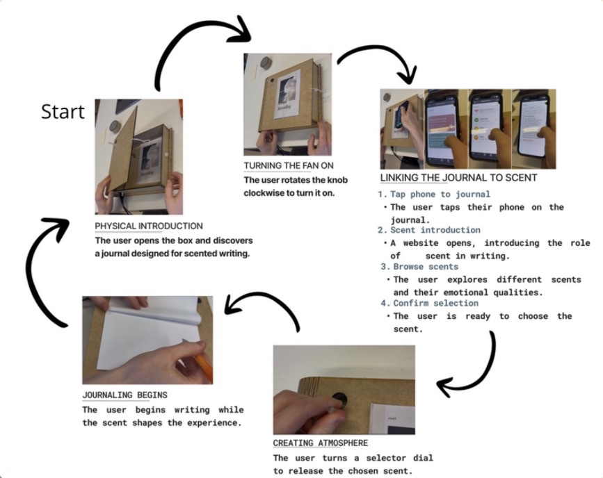 Prototype journey map
