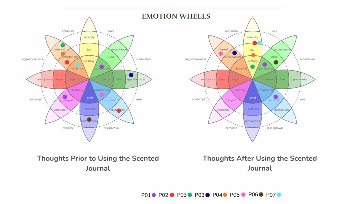 Emotional analysis visualization comparing scented and non-scented journaling sessions